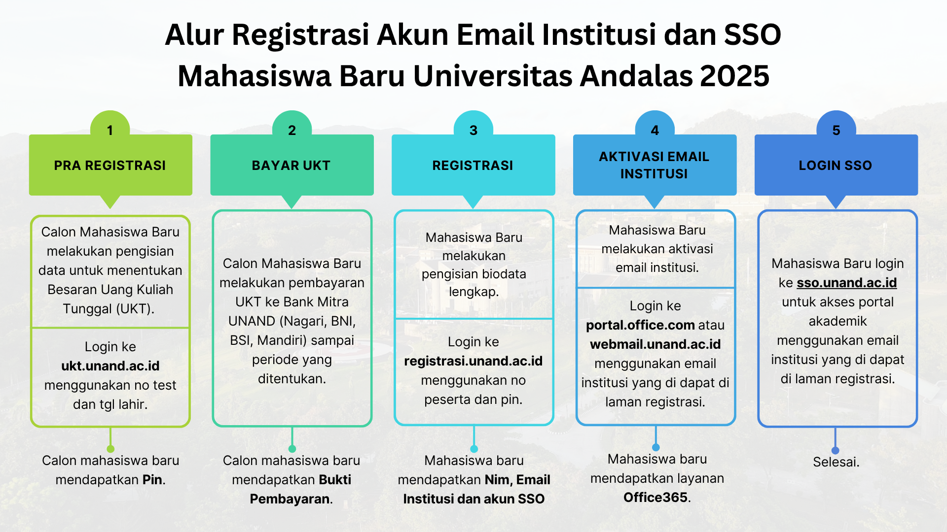 Alur Registrasi Akun Email Institusi dan SSO Mahasiswa Baru Universitas Andalas Jalur SNBT-UTBK TA 2025/2026