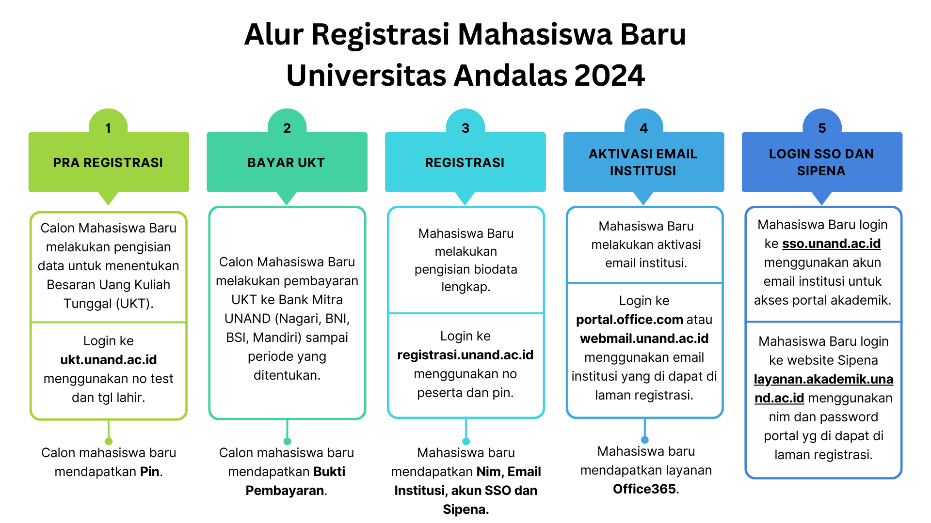 Alur Registrasi Mahasiswa Baru Universitas Andalas Jalur SNBT-UTBK TA 2024/2025